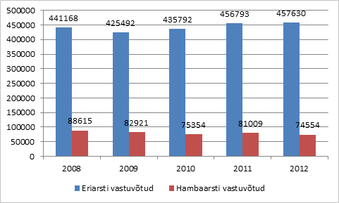 Tabel 1. Eriarstide ambulatoorsed vastuvõtud ja hambaarsti vastuvõtud.