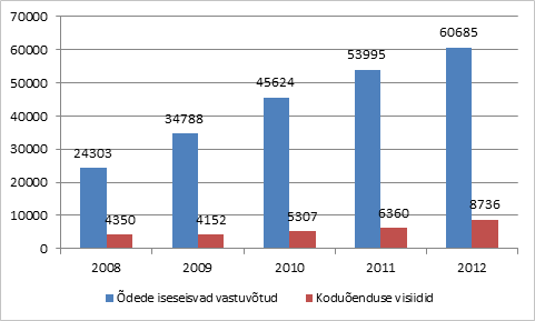 Tabel 2. Õdede iseseisvad vastuvõtud ja koduõenduse visiidid.