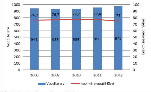 Tabel 4. Ravivoodite arv ja voodihõive.