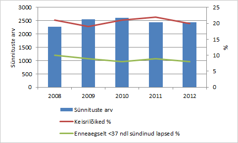 Tabel 5. Sünnitused naistekliinikus.