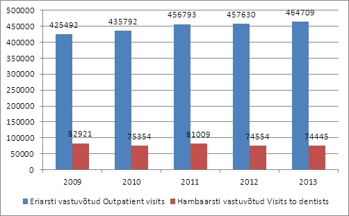 Joonis 1. Ambulatoorsed vastuvotud