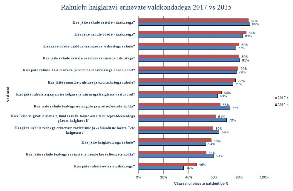 lk2 rahulolu haiglaravi erinevate valdkondadega