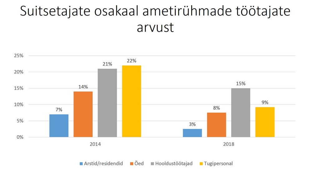 suitsetajad ametiryhmade kaupa