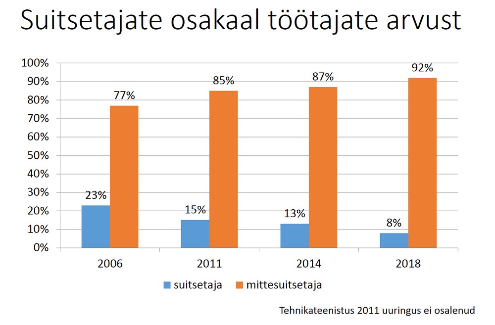 suitsetajate osakaal tootajate seas